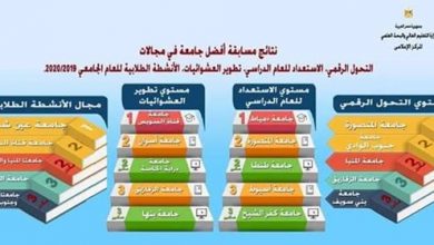 Photo of جامعة بنها ضمن أفضل 3 جامعات مصرية فى مسابقة تطوير العشوائيات