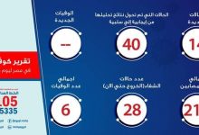 Photo of الصحة: ارتفاع حالات الشفاء من مصابي الفيروس إلى 28 وخروجهم من مستشفى العزل.. وتسجيل 14 حالة إيجابية جديدة