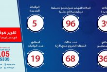 Photo of الصحة: ارتفاع حالات الشفاء من مصابي فيروس كورونا إلى 68 وخروجهم من مستشفى العزل