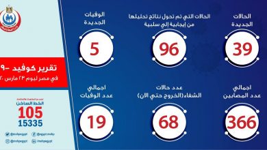Photo of الصحة: ارتفاع حالات الشفاء من مصابي فيروس كورونا إلى 68 وخروجهم من مستشفى العزل
