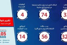 Photo of الصحة: ارتفاع حالات الشفاء من مصابي فيروس كورونا إلى 56 وخروجهم من مستشفى العزل