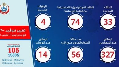 Photo of الصحة: ارتفاع حالات الشفاء من مصابي فيروس كورونا إلى 56 وخروجهم من مستشفى العزل