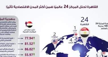 Photo of إنفوجراف.. القاهرة تحتل المركز 24ضمن 100مدينة عالمية أكثر تأثيرا اقتصاديا