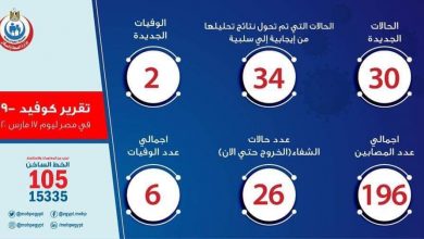 Photo of الصحة: تسجيل 30 حالة جديدة بفيروس كورونا المستجد وحالتي وفاة