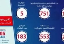 Photo of الصحة: تسجيل 155 حالة إيجابية جديدة لفيروس كورونا..و5 حالات وفاة