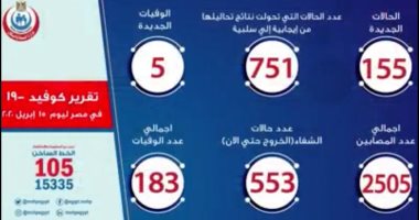 Photo of الصحة: تسجيل 155 حالة إيجابية جديدة لفيروس كورونا..و5 حالات وفاة