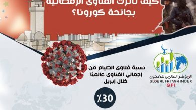 Photo of “المؤشر العالمي للفتوى” يدعو إلى اتخاذ الاحتياطات اللازمة لمواجهة الأفكار المتطرفة