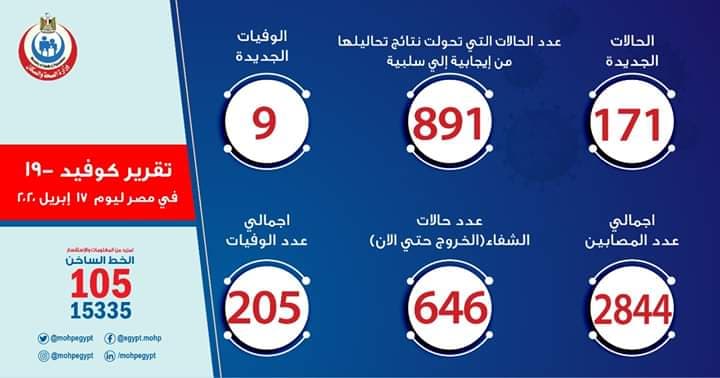 الصحة: ارتفاع حالات الشفاء من مصابي فيروس كورونا إلى 646 وخروجهم من مستشفيات العزل والحجر الصحي