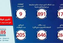 Photo of الصحة: تسجيل 171 حالة إيجابية جديدة لفيروس كورونا..و9 حالات وفاة