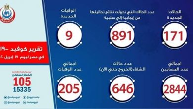 Photo of الصحة: تسجيل 171 حالة إيجابية جديدة لفيروس كورونا..و9 حالات وفاة