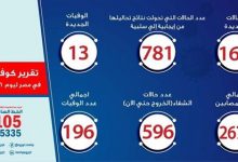 Photo of الصحة: تسجيل 168 حالة إيجابية جديدة لفيروس كورونا..و 13 حالة وفاة