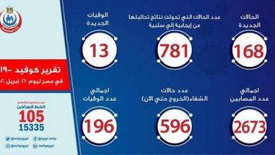 Photo of الصحة: تسجيل 168 حالة إيجابية جديدة لفيروس كورونا..و 13 حالة وفاة