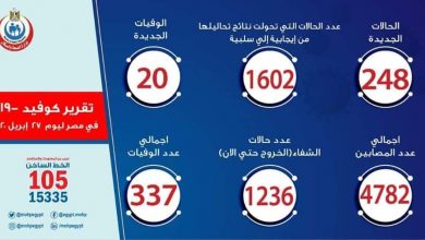 Photo of الصحة: تسجيل 248 حالة إيجابية جديدة لفيروس كورونا