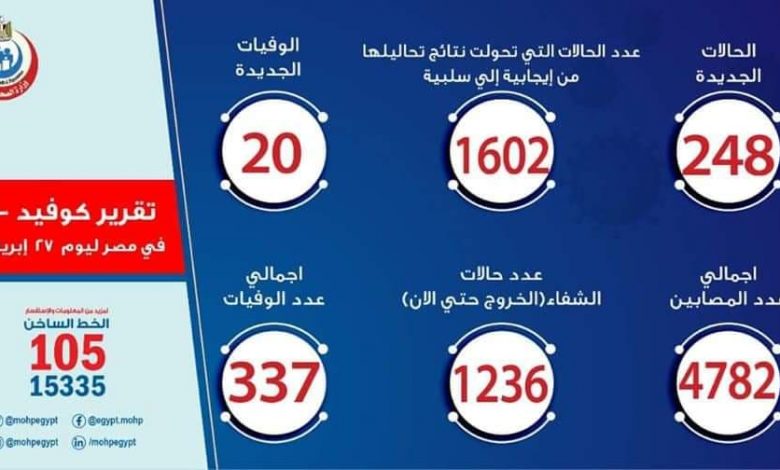 Photo of الصحة: تسجيل 248 حالة إيجابية جديدة لفيروس كورونا