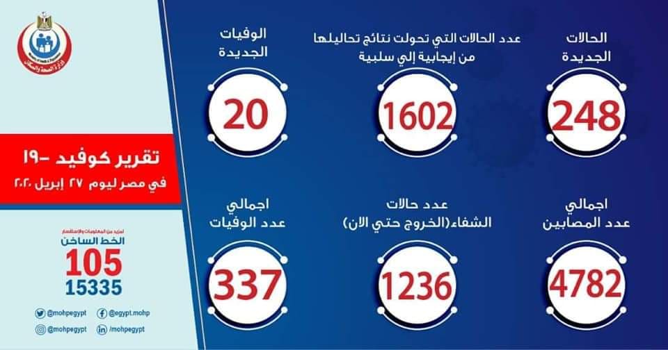 الصحة: تسجيل 248 حالة إيجابية جديدة لفيروس كورونا