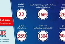Photo of الصحة: تسجيل 260 حالة إيجابية جديدة لفيروس كورونا..و22 حالة وفاة
