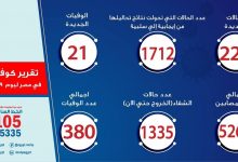 Photo of الصحة: ارتفاع عدد الحالات التي تحولت نتيجة تحاليلها من إيجابية إلى سلبية لفيروس كورونا إلى 1712 حالة