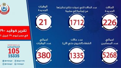 Photo of الصحة: ارتفاع عدد الحالات التي تحولت نتيجة تحاليلها من إيجابية إلى سلبية لفيروس كورونا إلى 1712 حالة