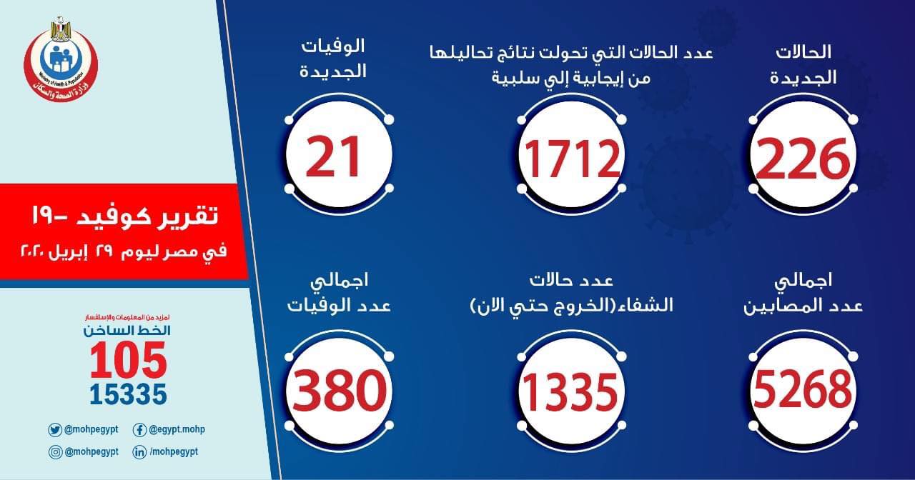 الصحة: ارتفاع عدد الحالات التي تحولت نتيجة تحاليلها من إيجابية إلى سلبية لفيروس كورونا إلى 1712 حالة