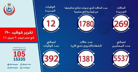 الصحة: تسجيل 269 حالة إيجابية جديدة لفيروس كورونا..و12 حالة وفاة
