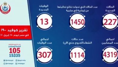 Photo of الصحة: تسجيل 227 حالة إيجابية جديدة لفيروس كورونا..و13 حالة وفاة