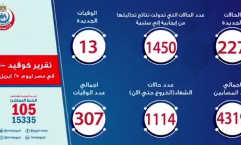 Photo of الصحة: تسجيل 227 حالة إيجابية جديدة لفيروس كورونا..و13 حالة وفاة