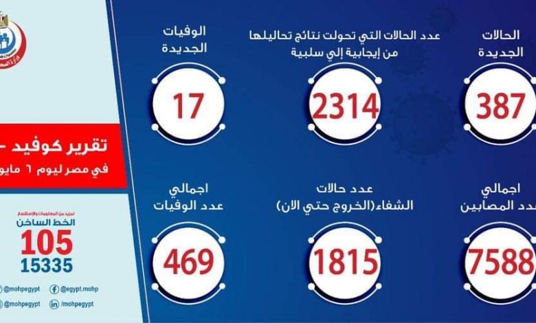 Photo of الصحة: تسجيل 387 حالة إيجابية جديدة لفيروس كورونا..و17 حالة وفاة