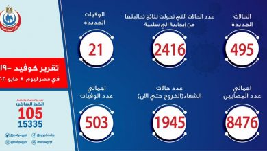 Photo of الصحة: تسجيل 495 حالة إيجابية جديدة لفيروس كورونا..و21 حالة وفاة