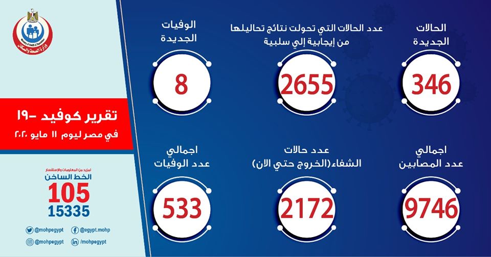 الصحة: تسجيل 346 حالة إيجابية جديدة لفيروس كورونا..و 8 حالات وفاة