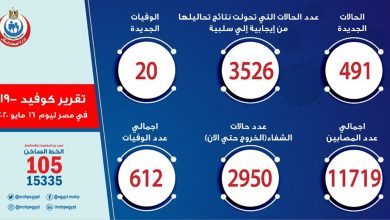 Photo of الصحة: تسجيل 491 حالة إيجابية جديدة لفيروس كورونا.. و 20 حالة وفاة