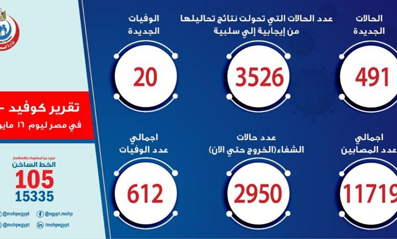 Photo of الصحة: تسجيل 491 حالة إيجابية جديدة لفيروس كورونا.. و 20 حالة وفاة