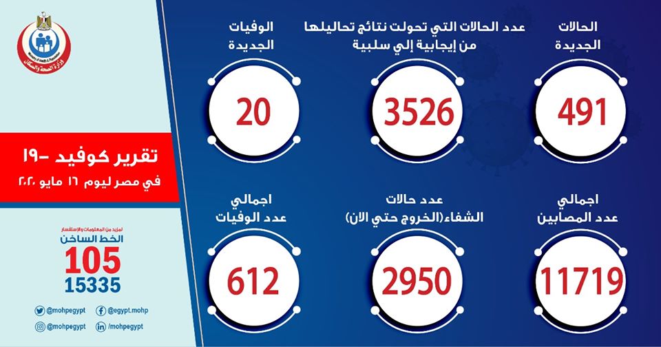 الصحة: تسجيل 491 حالة إيجابية جديدة لفيروس كورونا.. و 20 حالة وفاة