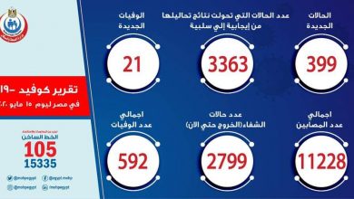 Photo of الصحة: تسجيل 399 حالة إيجابية جديدة لفيروس كورونا.. و 21 حالة وفاة