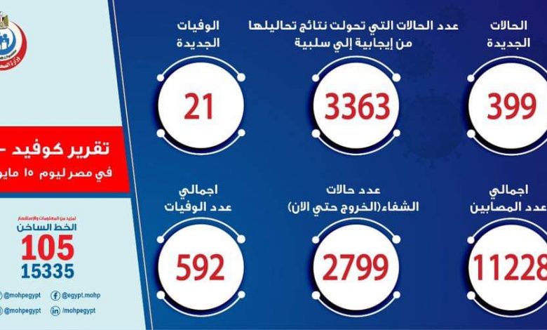 Photo of الصحة: تسجيل 399 حالة إيجابية جديدة لفيروس كورونا.. و 21 حالة وفاة