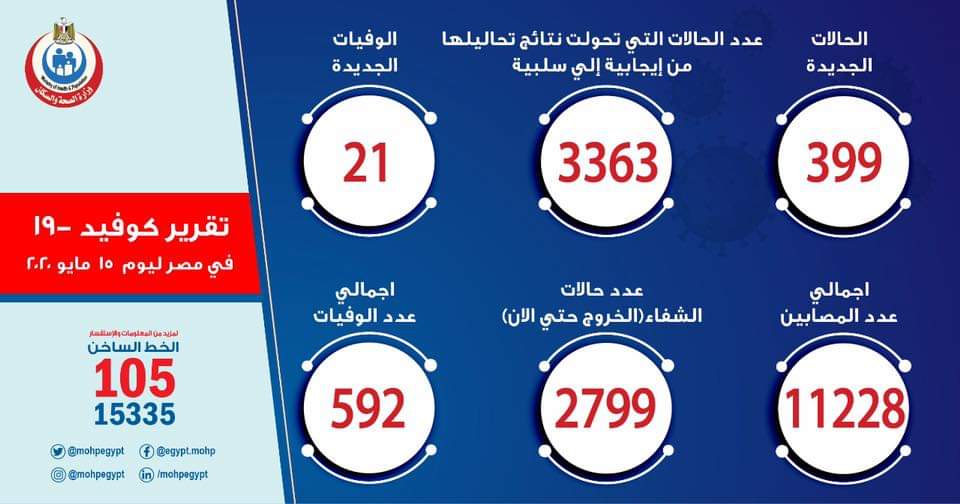 الصحة: تسجيل 399 حالة إيجابية جديدة لفيروس كورونا.. و 21 حالة وفاة