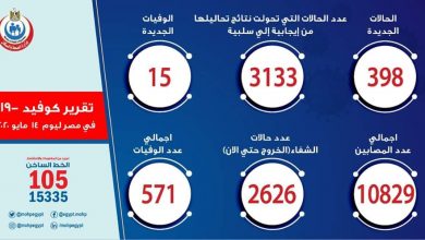 Photo of الصحة: تسجيل 398 حالة إيجابية جديدة لفيروس كورونا.. و 15 حالة وفاة