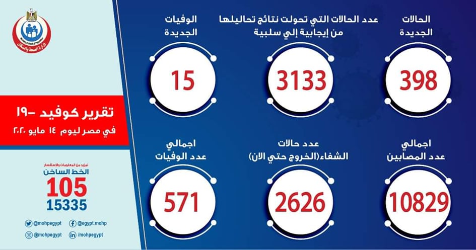 الصحة: تسجيل 398 حالة إيجابية جديدة لفيروس كورونا.. و 15 حالة وفاة