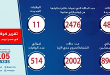 Photo of الصحة: تسجيل 488 حالة إيجابية جديدة لفيروس كورونا..و11 حالة وفاة