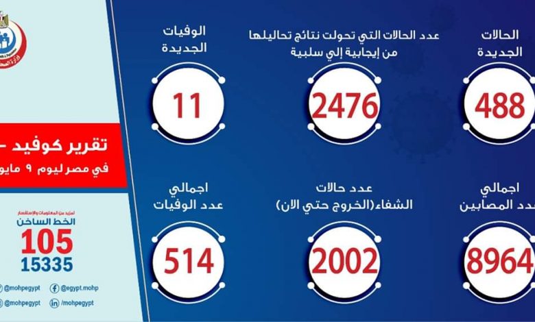 Photo of الصحة: تسجيل 488 حالة إيجابية جديدة لفيروس كورونا..و11 حالة وفاة