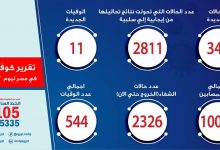 Photo of الصحة: تسجيل 347 حالة إيجابية جديدة لفيروس كورونا..و 11 حالة وفاة