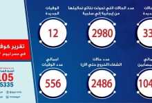 Photo of الصحة: تسجيل 338 حالة إيجابية جديدة لفيروس كورونا.. و 12 حالة وفاة