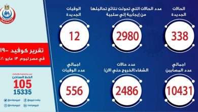 Photo of الصحة: تسجيل 338 حالة إيجابية جديدة لفيروس كورونا.. و 12 حالة وفاة