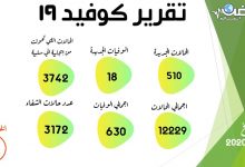 Photo of الصحة: تسجيل 510 حالات إيجابية جديدة لفيروس كورونا.. و 18 حالة وفاة