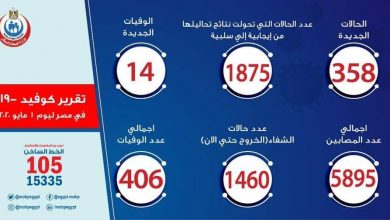 Photo of الصحة: تسجيل 358 حالة إيجابية جديدة لفيروس كورونا..و14 حالة وفاة