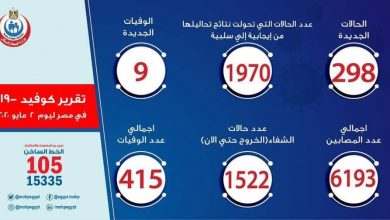 Photo of الصحة: تسجيل 298 حالة إيجابية جديدة لفيروس كورونا..و9 حالات وفاة
