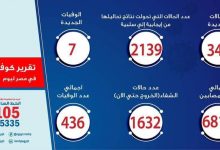 Photo of الصحة: تسجيل 348 حالة إيجابية جديدة لفيروس كورونا..و 7 حالات وفاة