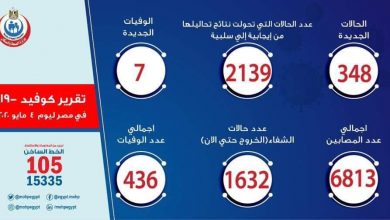 Photo of الصحة: تسجيل 348 حالة إيجابية جديدة لفيروس كورونا..و 7 حالات وفاة