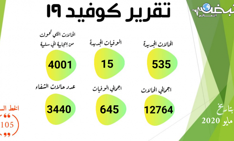 Photo of الصحة: تسجيل 535 حالة إيجابية جديدة لفيروس كورونا.. و 15 حالة وفاة
