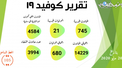 Photo of الصحة: تسجيل 745 حالة إيجابية جديدة لفيروس كورونا.. و 21 حالة وفاة