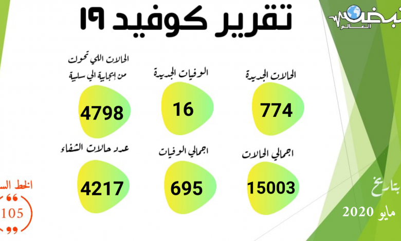 Photo of الصحة: تسجيل 774 حالة إيجابية جديدة لفيروس كورونا.. و 16 حالة وفاة
